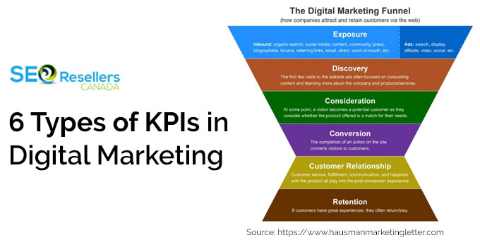 6 Types of KPIs in Digital Marketing
