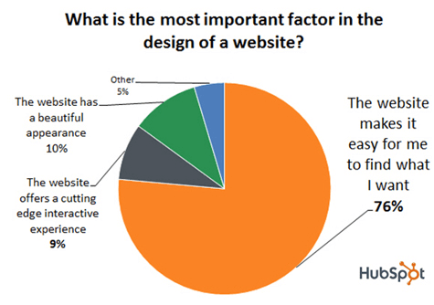 Getting Your Web Design Priorities Straight