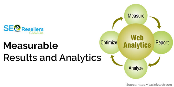 Measurable Results and Analytics