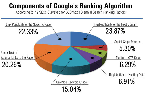 Ranking Factors that Impact Search Engine Optimization