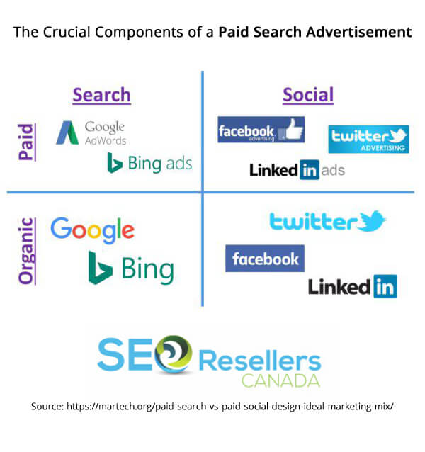 The Crucial Components of a Paid Search Advertisement