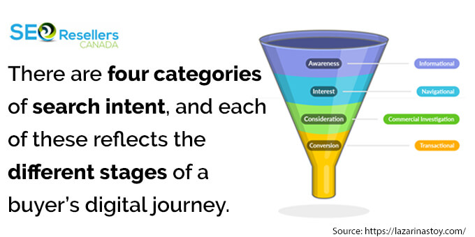 Four categories of search intent