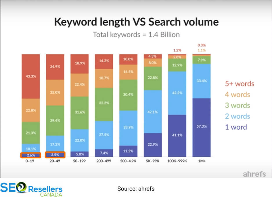 Using Long Tail Keywords to Get Your Business on the First Page of Google