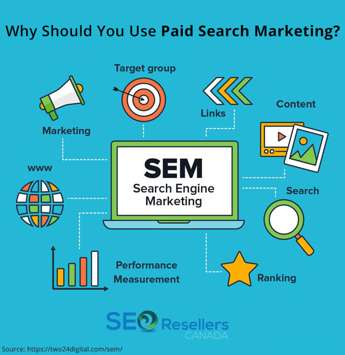 Why Should You Use Paid Search Marketing?