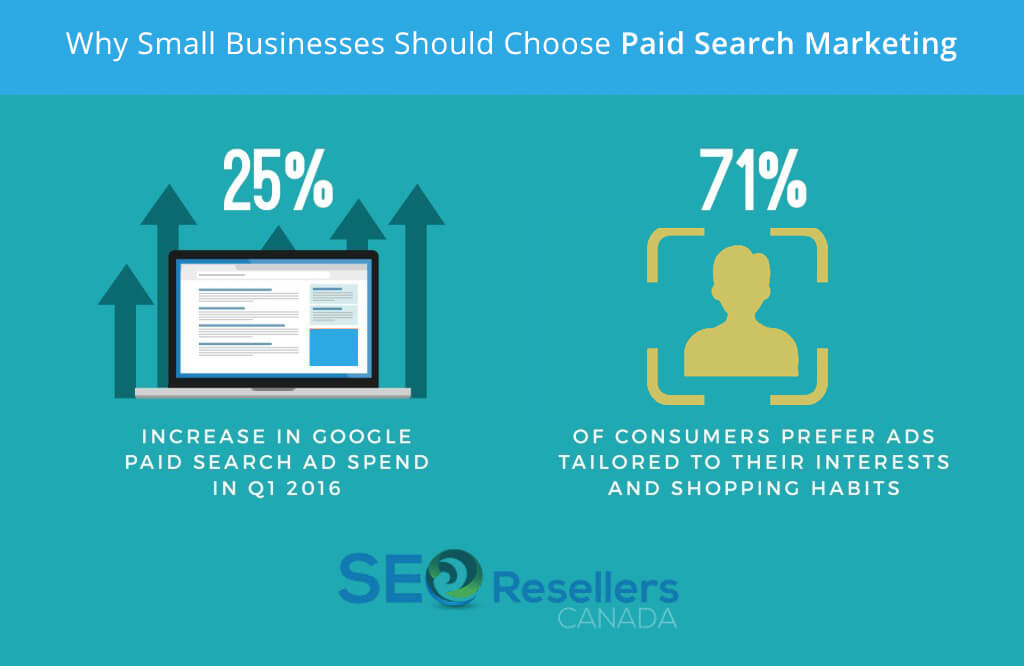 Reasons Why Small Businesses Should Choose Paid Search Marketing