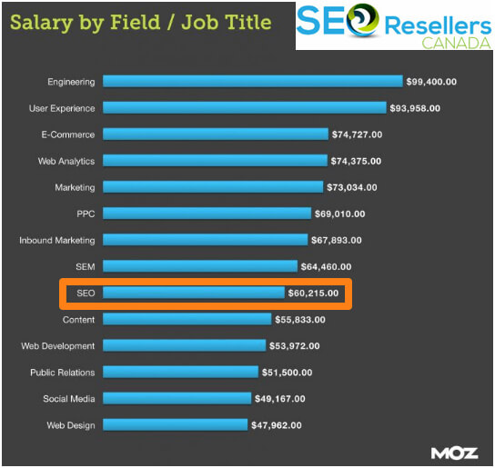 salary by field