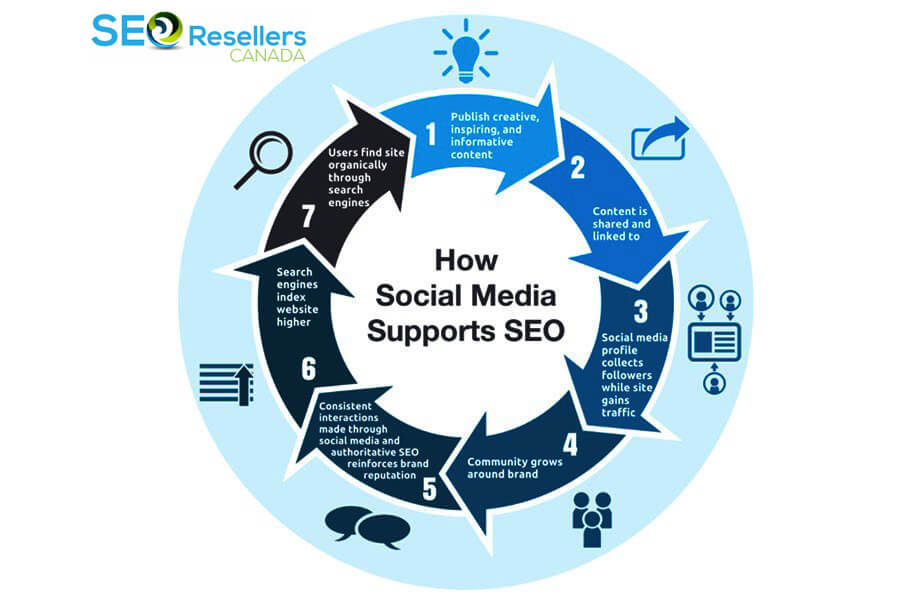 How Does Social Media Impact SEO?