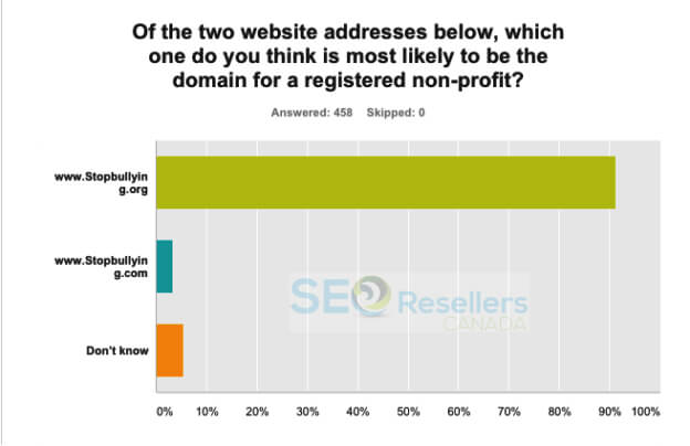 Customers Form Opinions Based on Domain Extension
