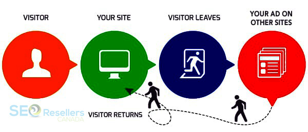 Use Remarketing to Get Users Back to Your Website