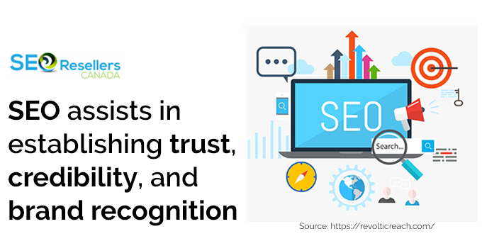 SEO assists in establishing trust, credibility, and brand recognition
