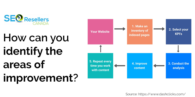 How-can-you-identify-the-areas-of-improvement