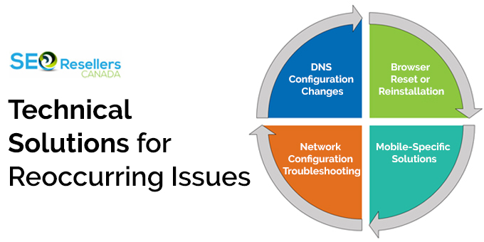 Technical Solutions for Reoccurring Issues