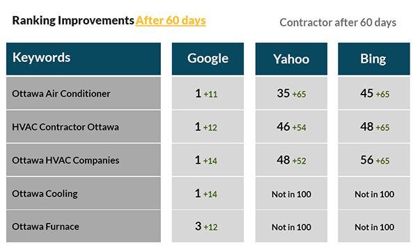 Contractor Campaign After 60 days Contractor Campaign After 60 days