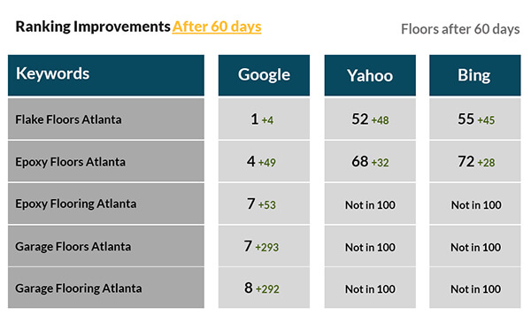 Floors Campaign After 60 days Floors Campaign After 60 days