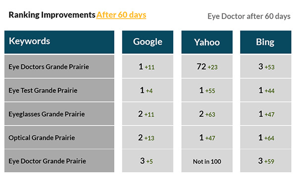 Ophthalmologists Campaign After 60 days Ophthalmologists Campaign After 60 days