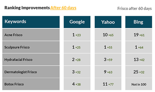 Frisco Campaign After 60 days Frisco Campaign After 60 days