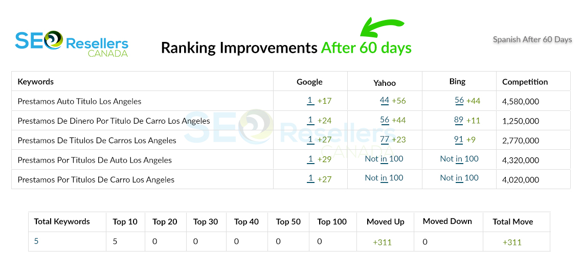SEO Results for Auto Loan (Spanish Market) After
