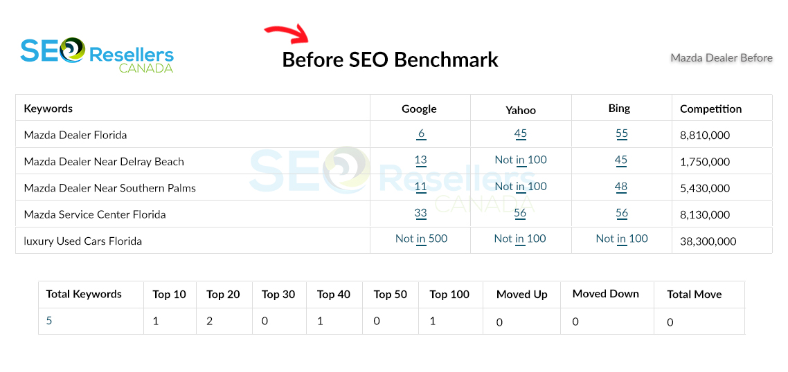 SEO Results for Car Dealership Before
