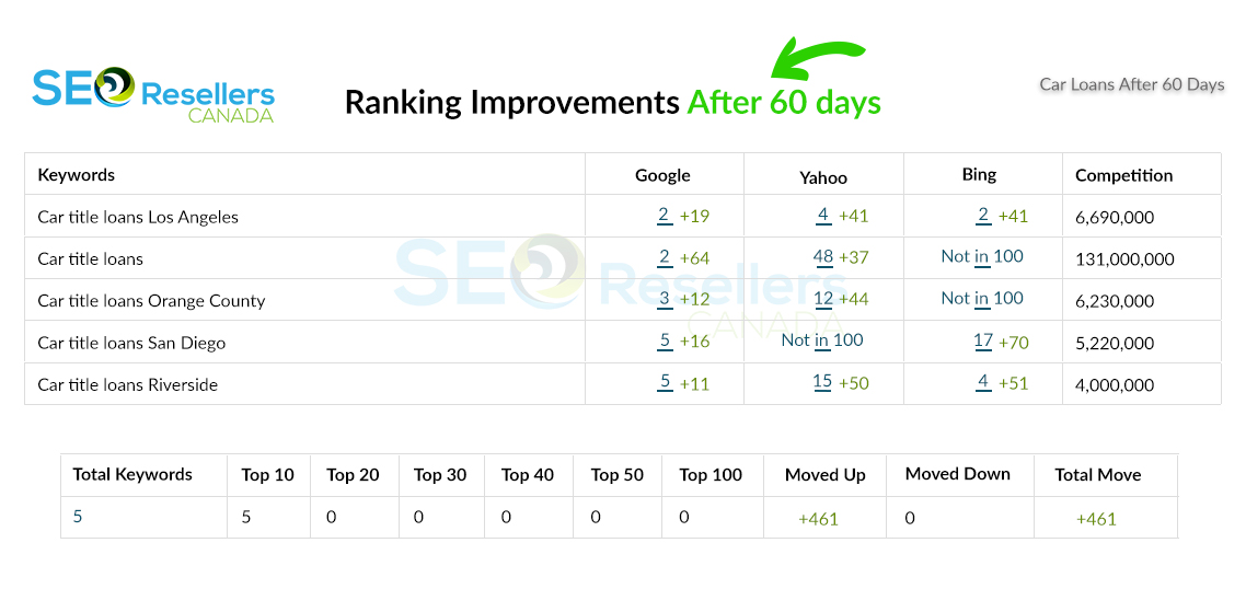 SEO Results for Car Loans After