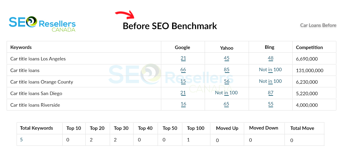 SEO Results for Car Loans Before