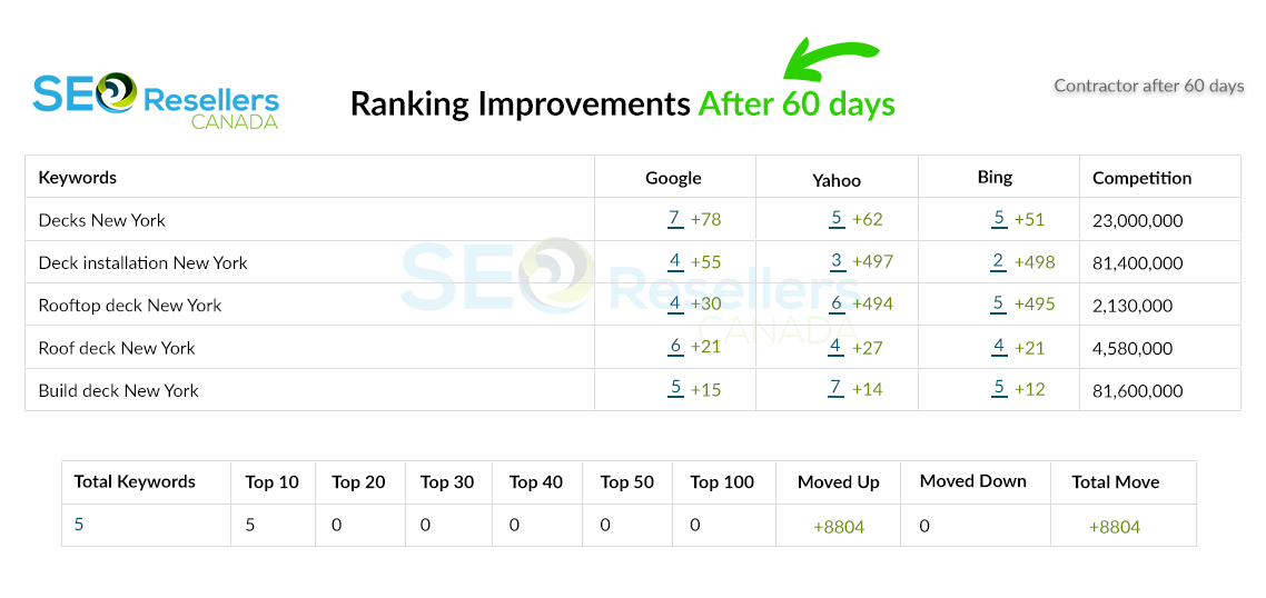 SEO Results for Contractor After