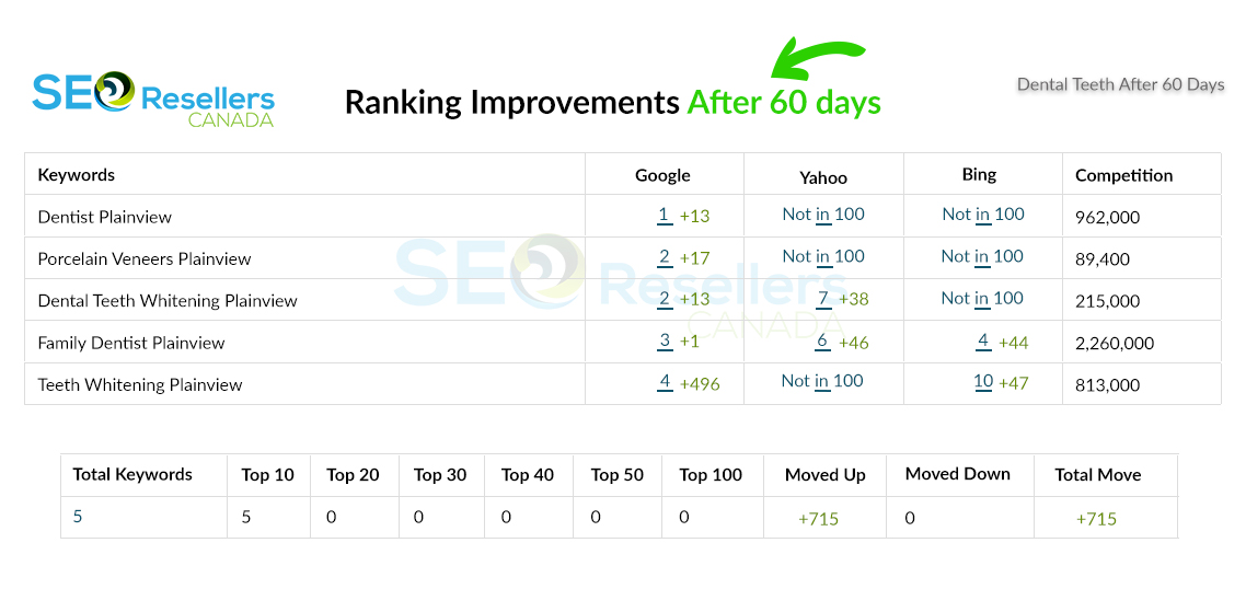 SEO Results for Dental Clinic After
