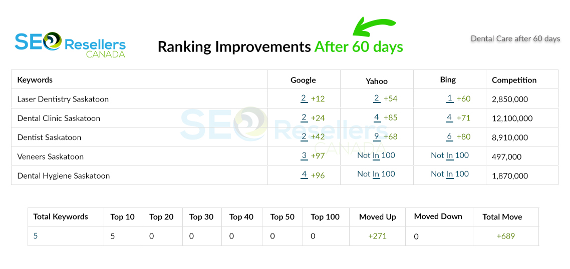 SEO Results for Dentist After