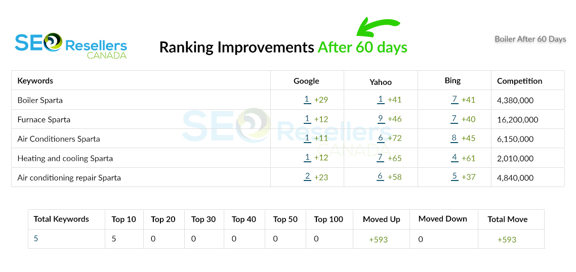 SEO Results for HVAC Addon After