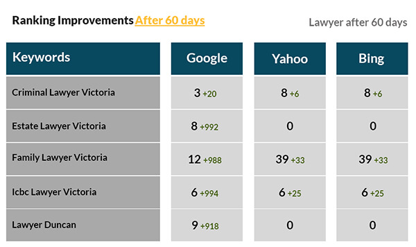 Lawyer Campaign After 60 days