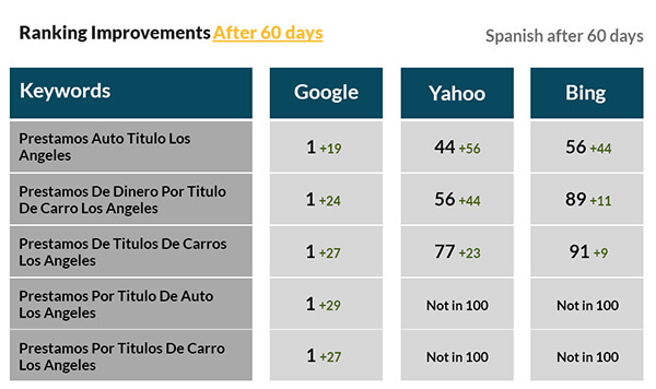 Spanish After 60 days