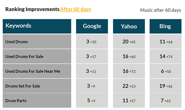 Music Campaign After 60 days