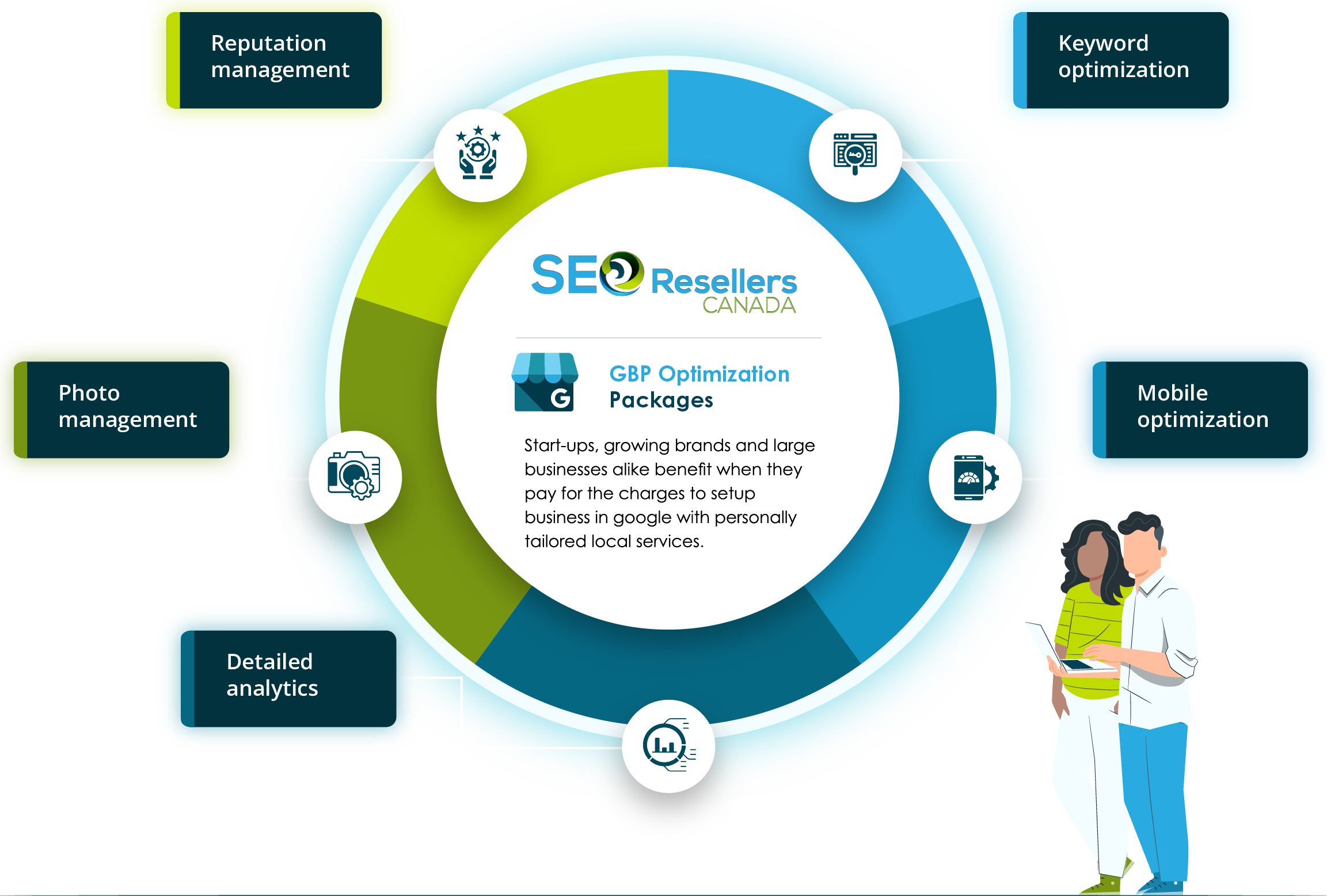 Our GBP Optimization Packages
