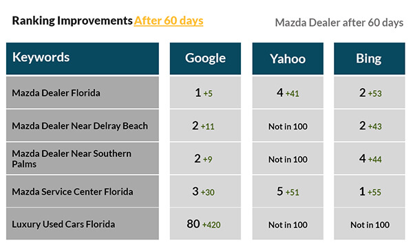 Mazda Dealer Campaign After 60 days