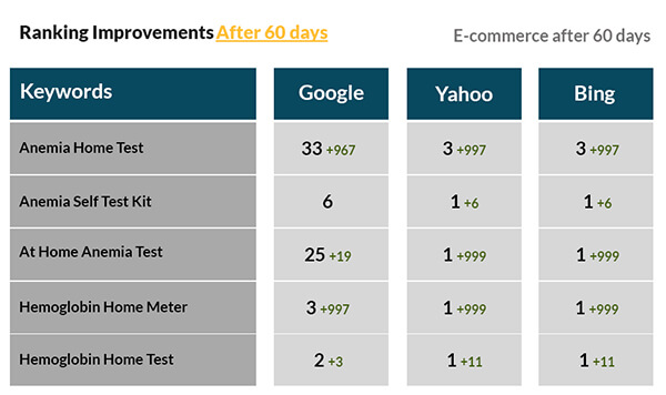 E-Commerce Campaign After 60 days