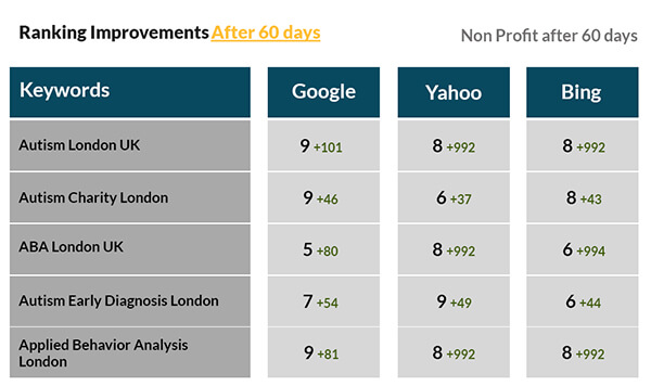 Charity Campaign After 60 days