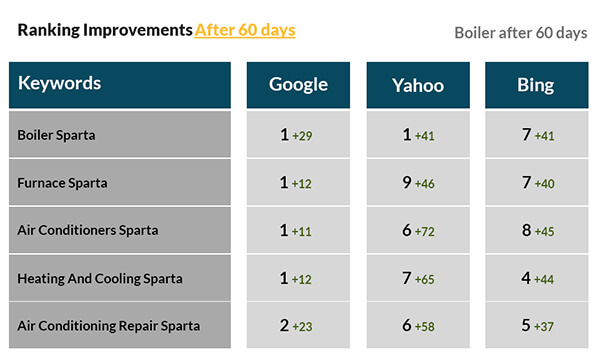 Boiler Campaign After 60 days