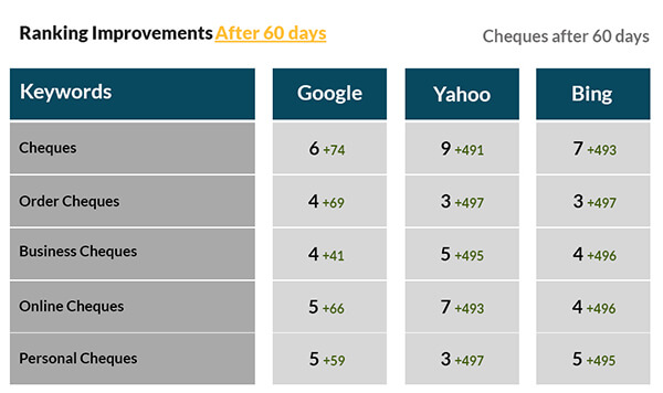Cheques Campaign After 60 days