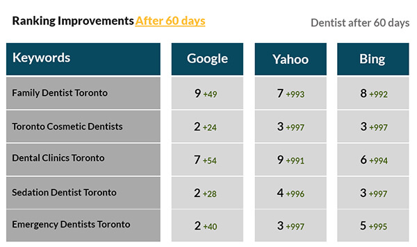 Dentist Campaign After 60 days
