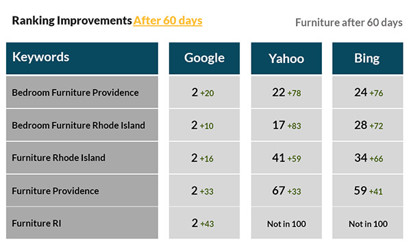 Furniture Campaign After 60 days