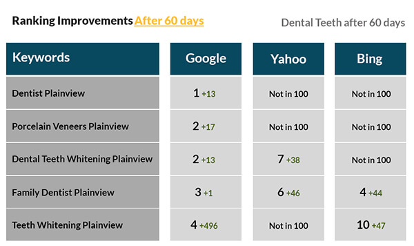 Dental Campaign After 60 days
