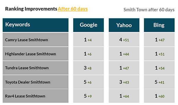 Cae Dealer Campaign After 60 days