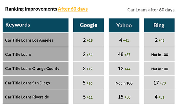 Car Loans Campaign After 60 days
