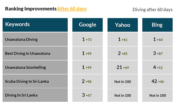 Diving Campaign After 60 days