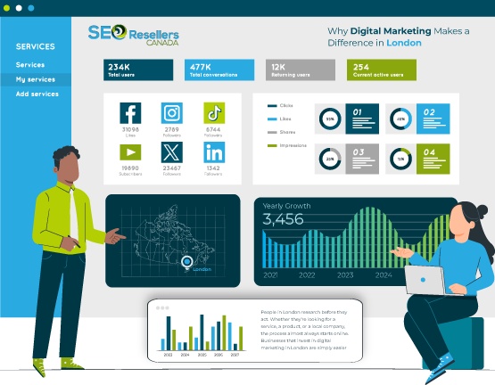 Why Digital Marketing Makes a Difference in London